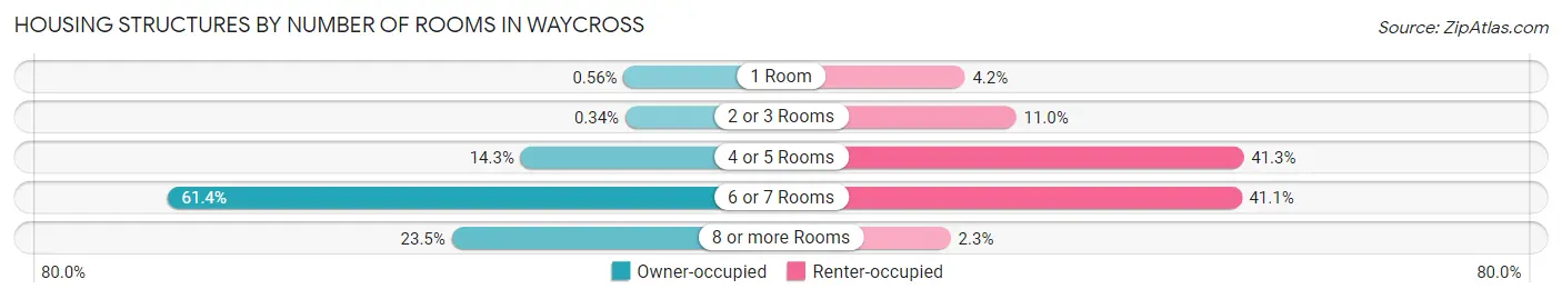 Housing Structures by Number of Rooms in Waycross