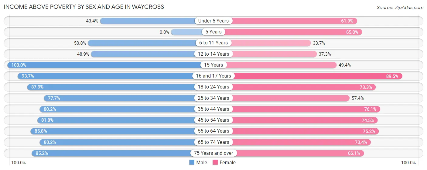 Income Above Poverty by Sex and Age in Waycross