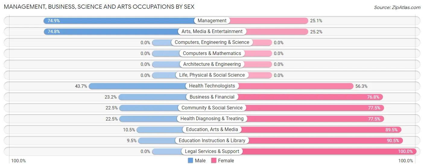 Management, Business, Science and Arts Occupations by Sex in Waycross