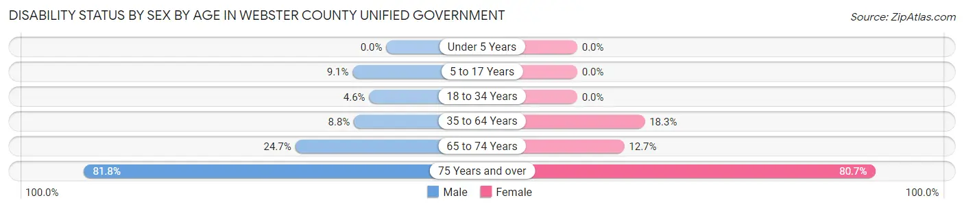 Disability Status by Sex by Age in Webster County unified government