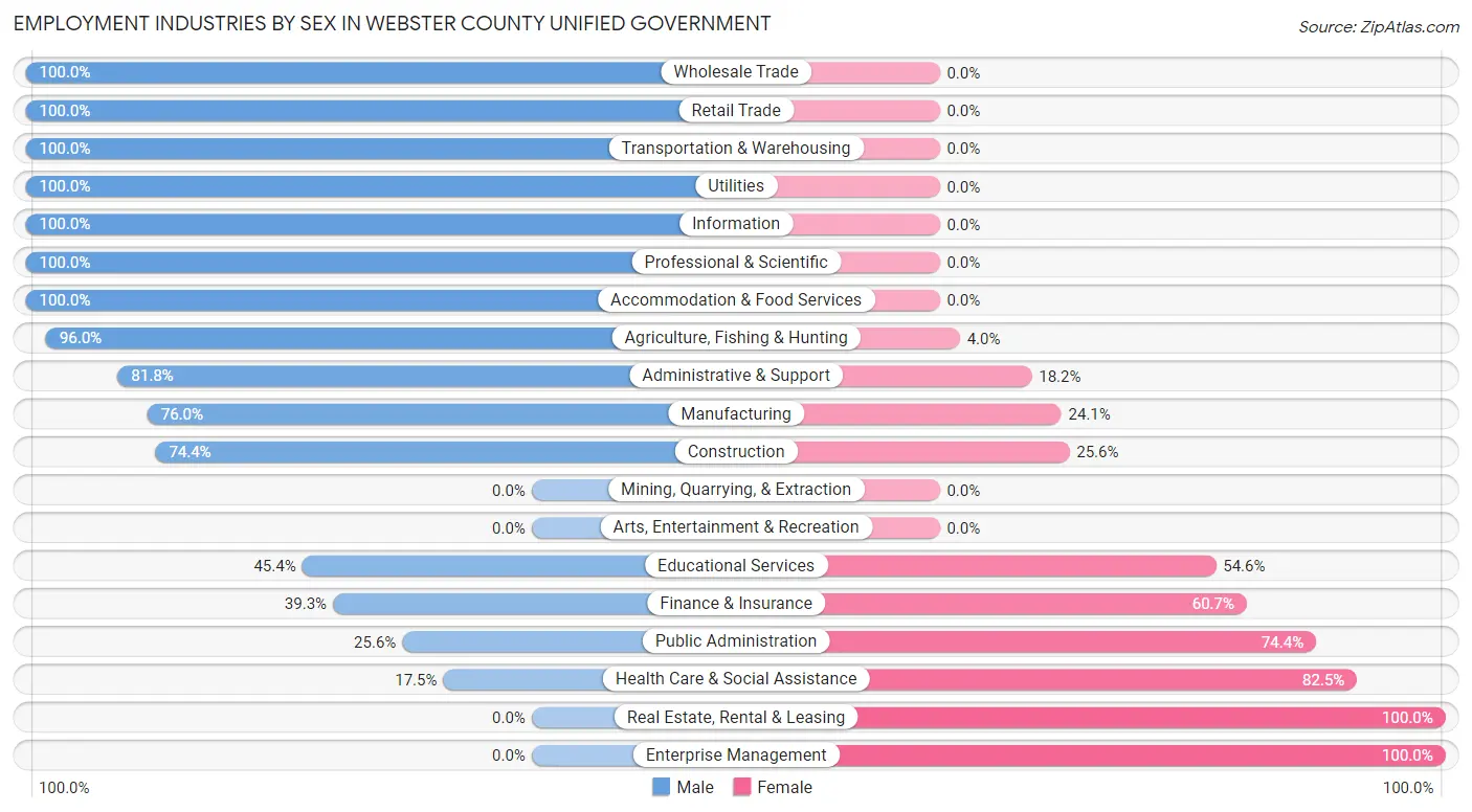 Employment Industries by Sex in Webster County unified government