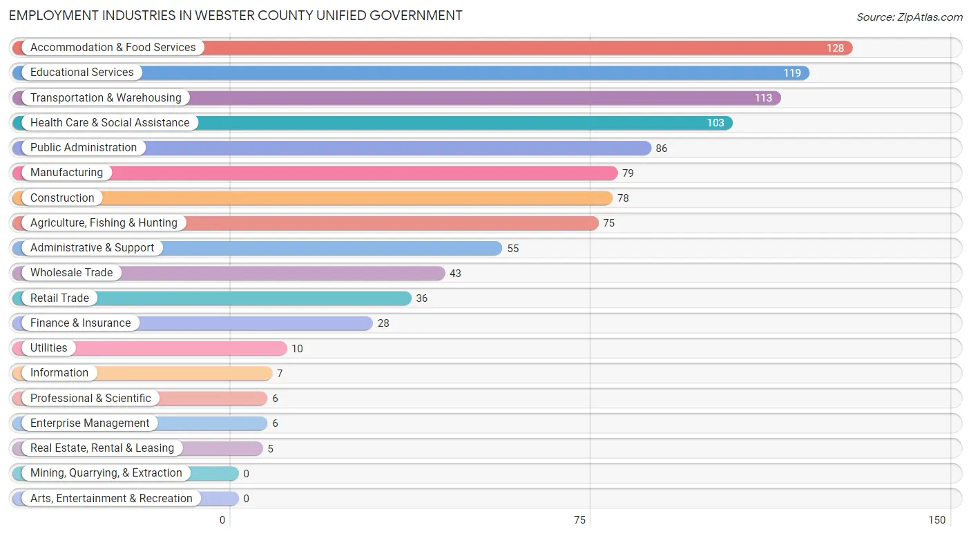 Employment Industries in Webster County unified government