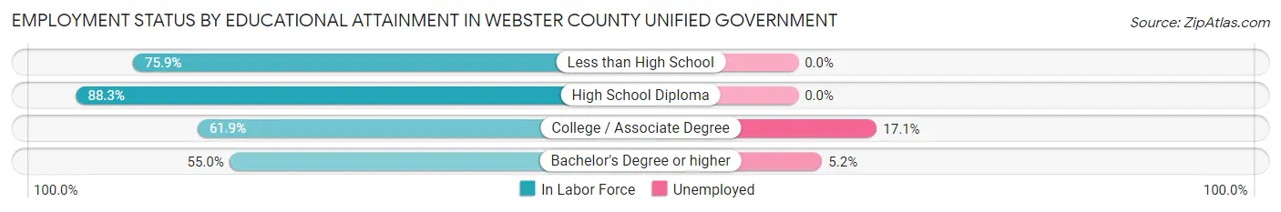 Employment Status by Educational Attainment in Webster County unified government