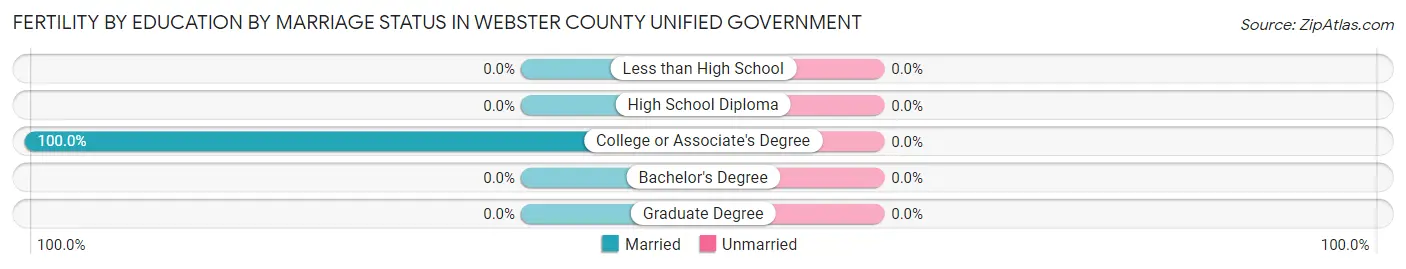 Female Fertility by Education by Marriage Status in Webster County unified government