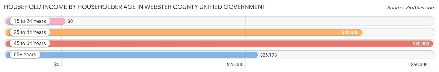 Household Income by Householder Age in Webster County unified government