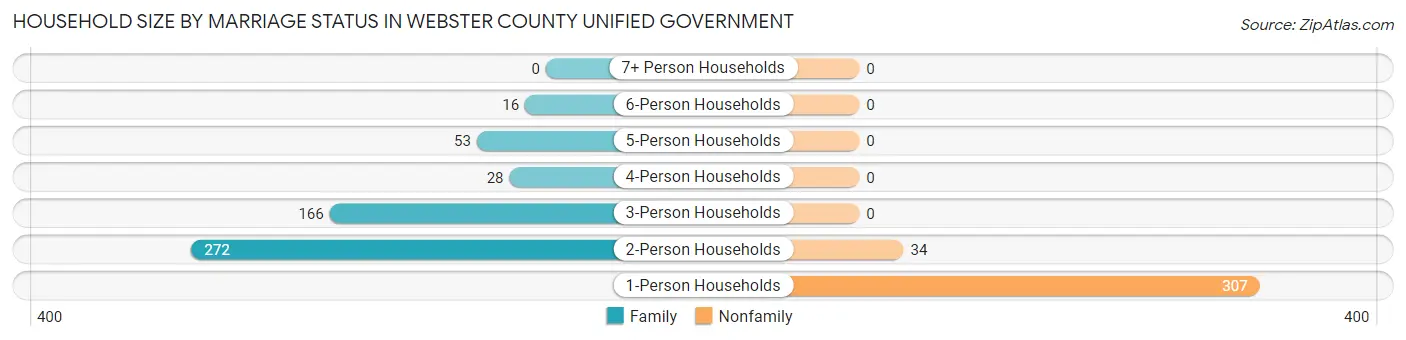 Household Size by Marriage Status in Webster County unified government