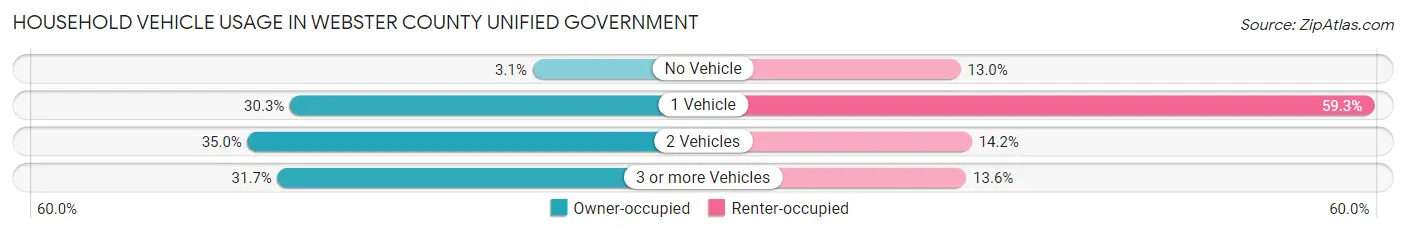 Household Vehicle Usage in Webster County unified government