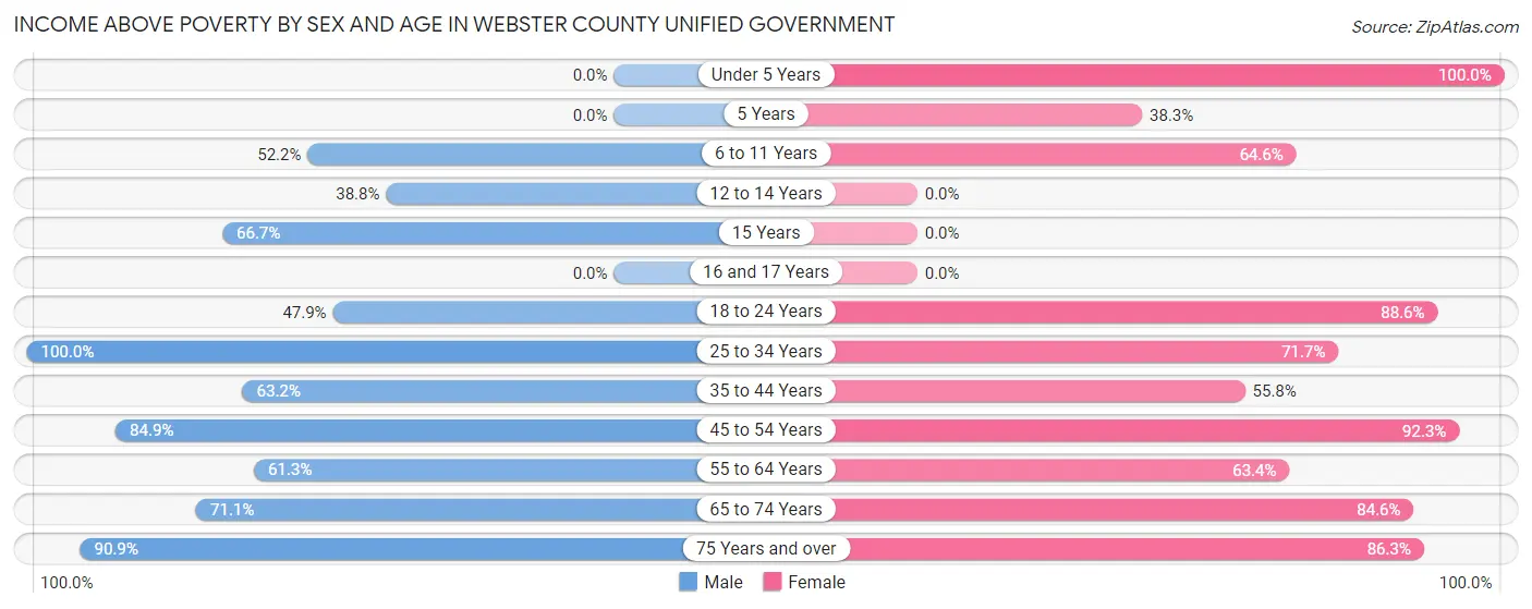 Income Above Poverty by Sex and Age in Webster County unified government
