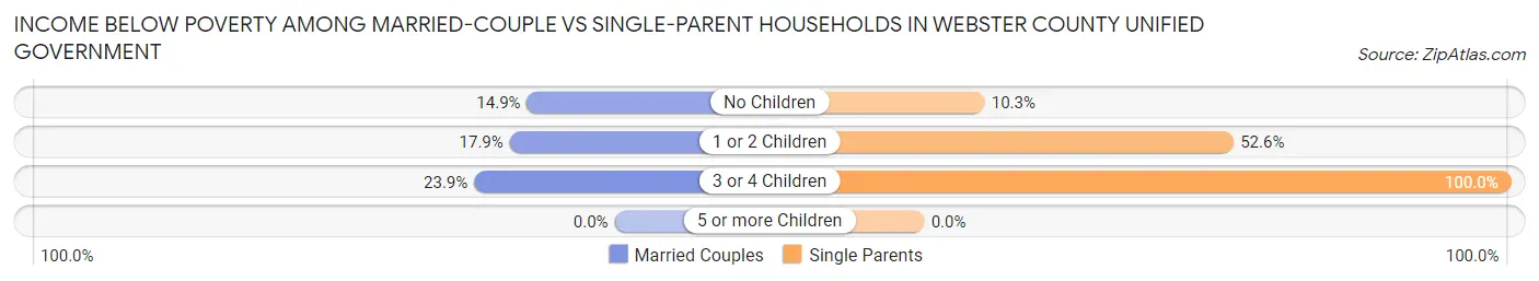 Income Below Poverty Among Married-Couple vs Single-Parent Households in Webster County unified government