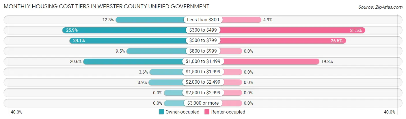 Monthly Housing Cost Tiers in Webster County unified government