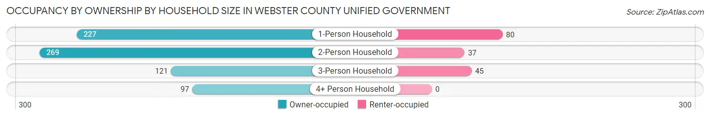 Occupancy by Ownership by Household Size in Webster County unified government