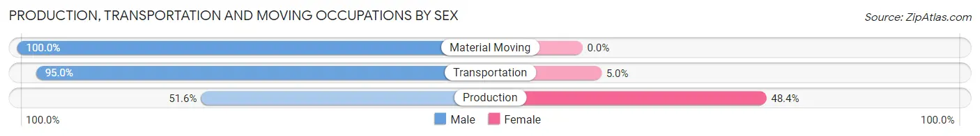 Production, Transportation and Moving Occupations by Sex in Webster County unified government
