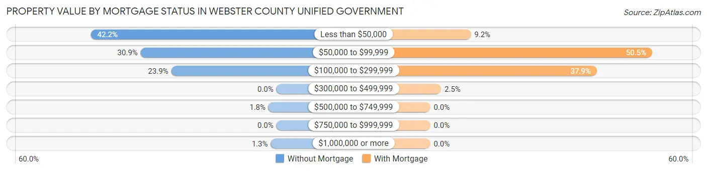 Property Value by Mortgage Status in Webster County unified government