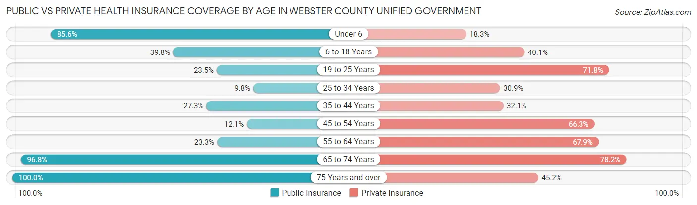 Public vs Private Health Insurance Coverage by Age in Webster County unified government