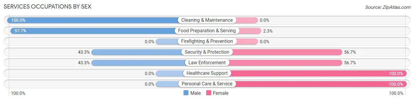 Services Occupations by Sex in Webster County unified government