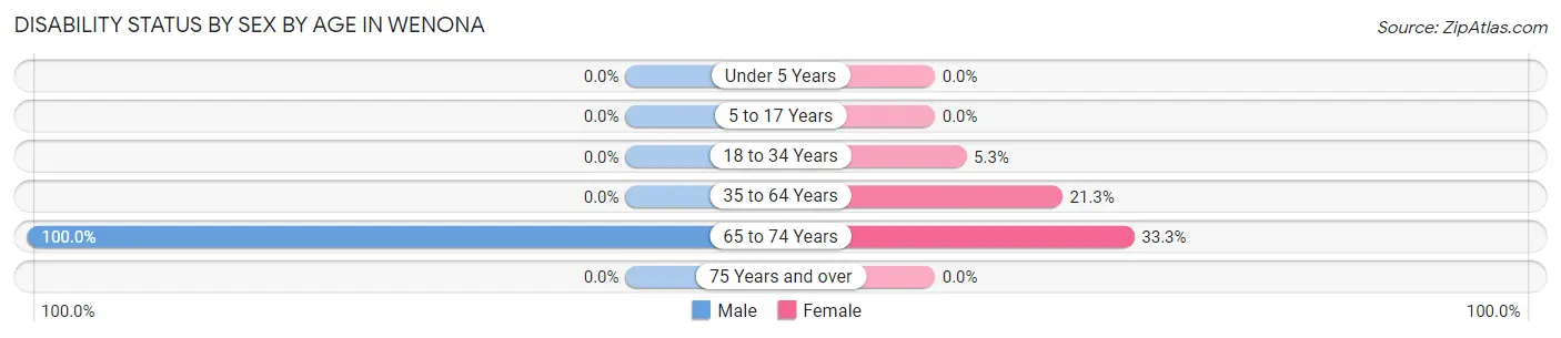 Disability Status by Sex by Age in Wenona