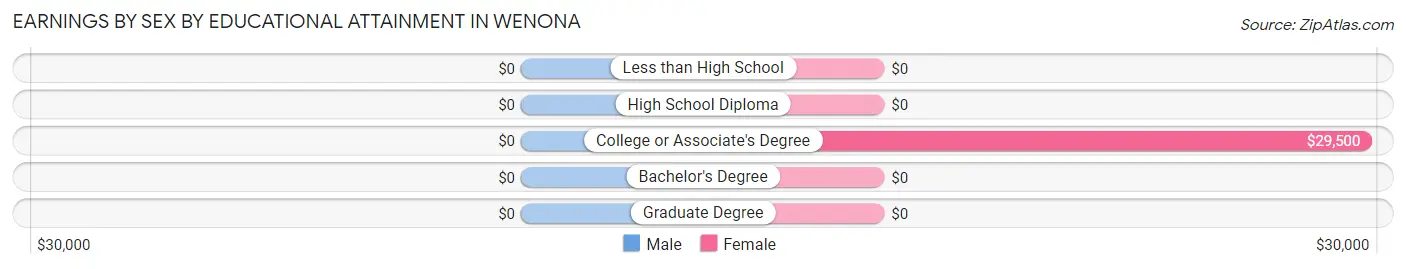 Earnings by Sex by Educational Attainment in Wenona