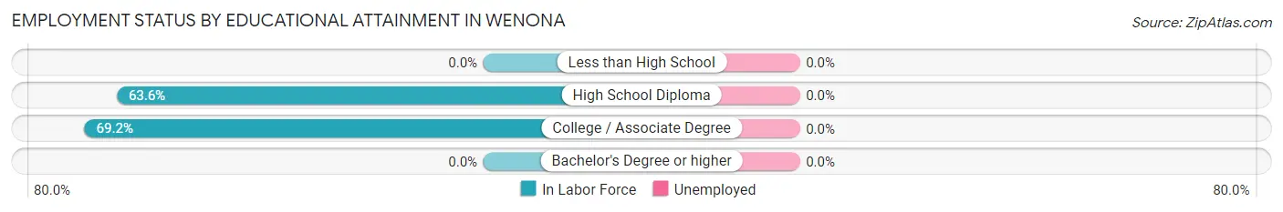 Employment Status by Educational Attainment in Wenona