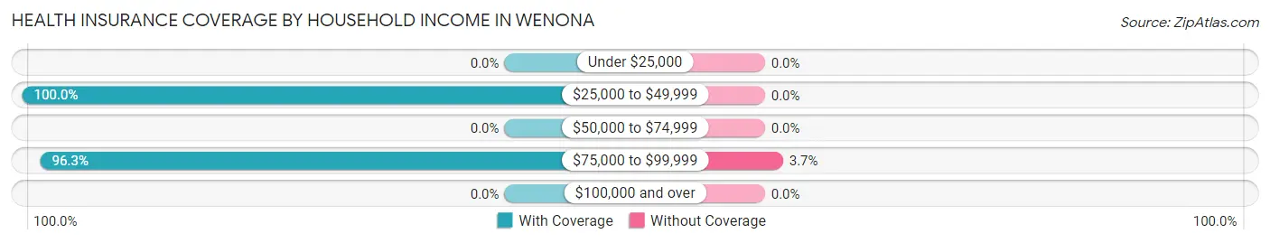 Health Insurance Coverage by Household Income in Wenona