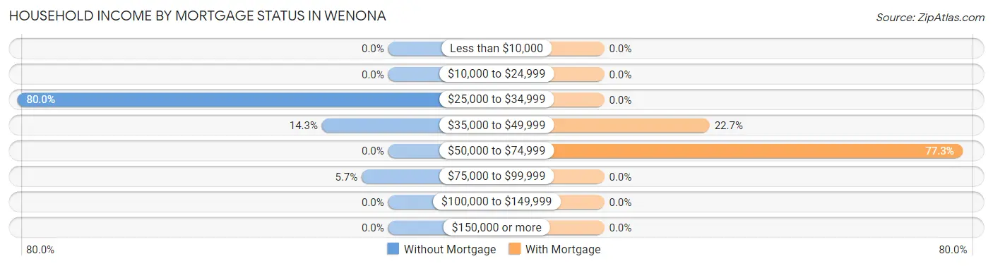 Household Income by Mortgage Status in Wenona