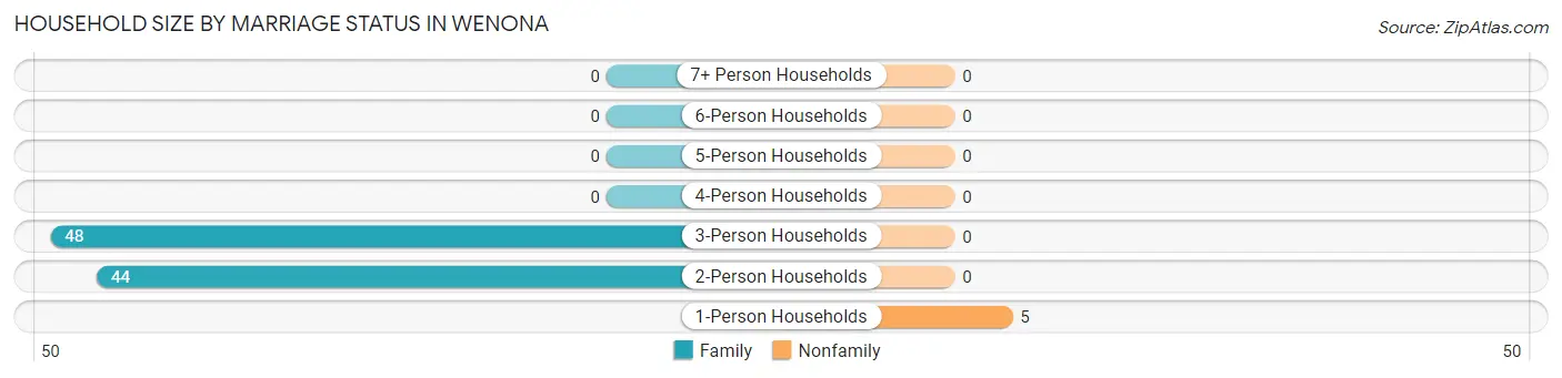 Household Size by Marriage Status in Wenona