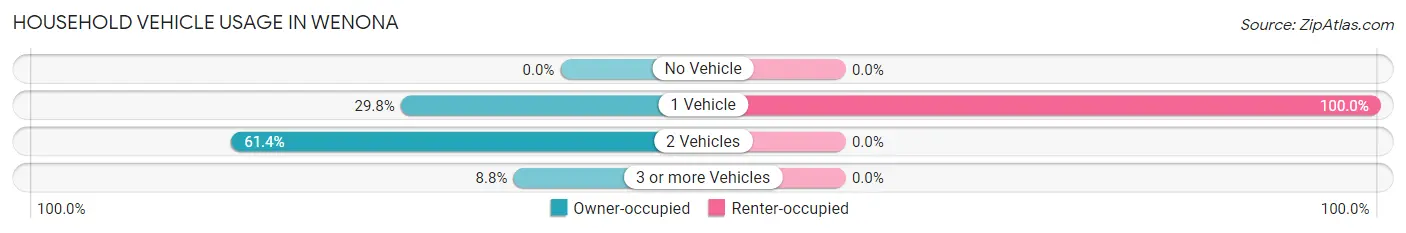 Household Vehicle Usage in Wenona