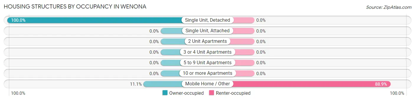 Housing Structures by Occupancy in Wenona