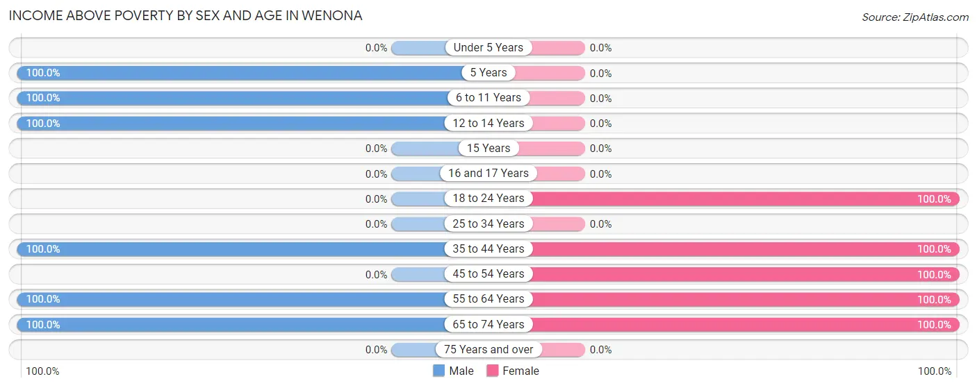 Income Above Poverty by Sex and Age in Wenona