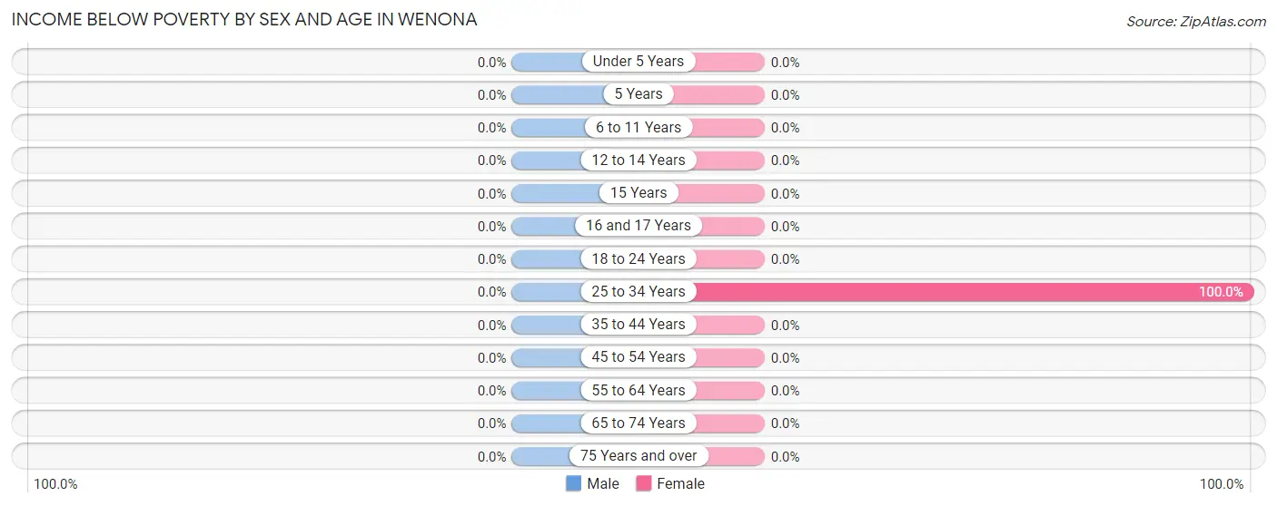 Income Below Poverty by Sex and Age in Wenona