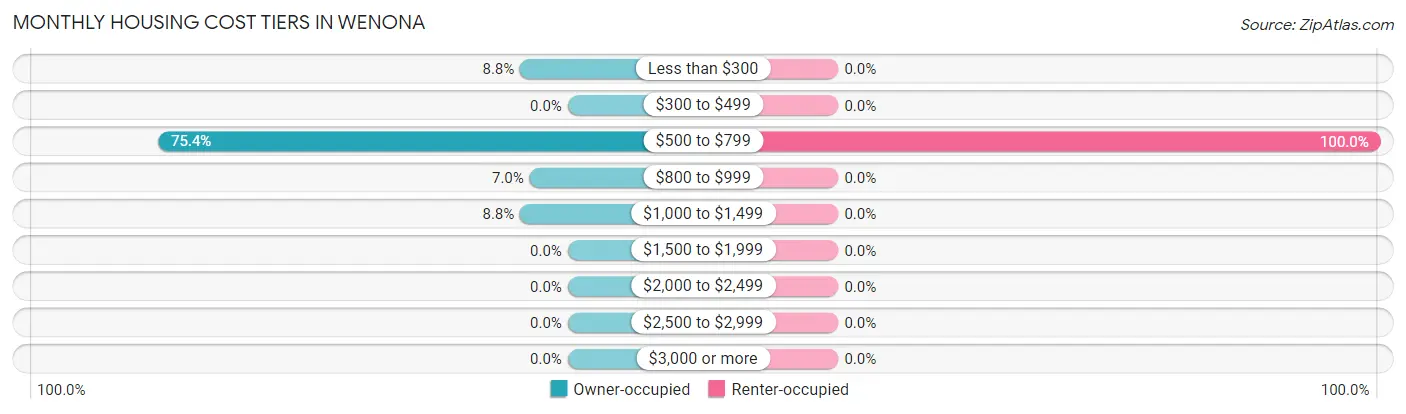 Monthly Housing Cost Tiers in Wenona