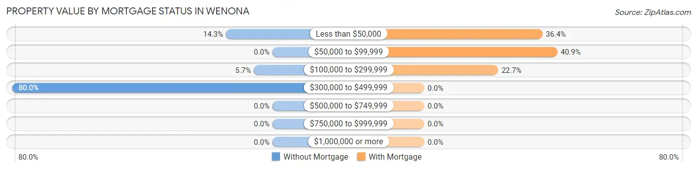 Property Value by Mortgage Status in Wenona