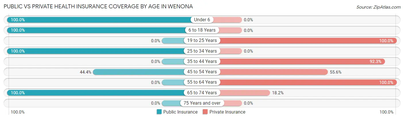 Public vs Private Health Insurance Coverage by Age in Wenona