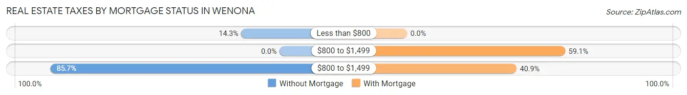 Real Estate Taxes by Mortgage Status in Wenona