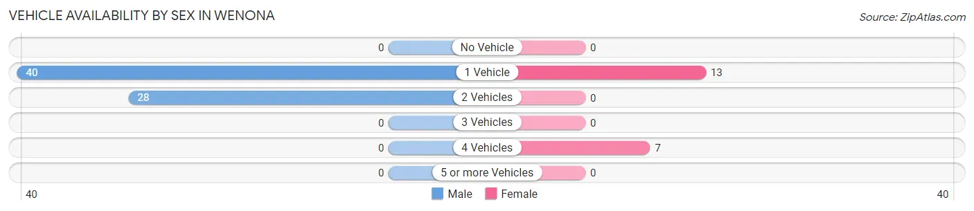 Vehicle Availability by Sex in Wenona