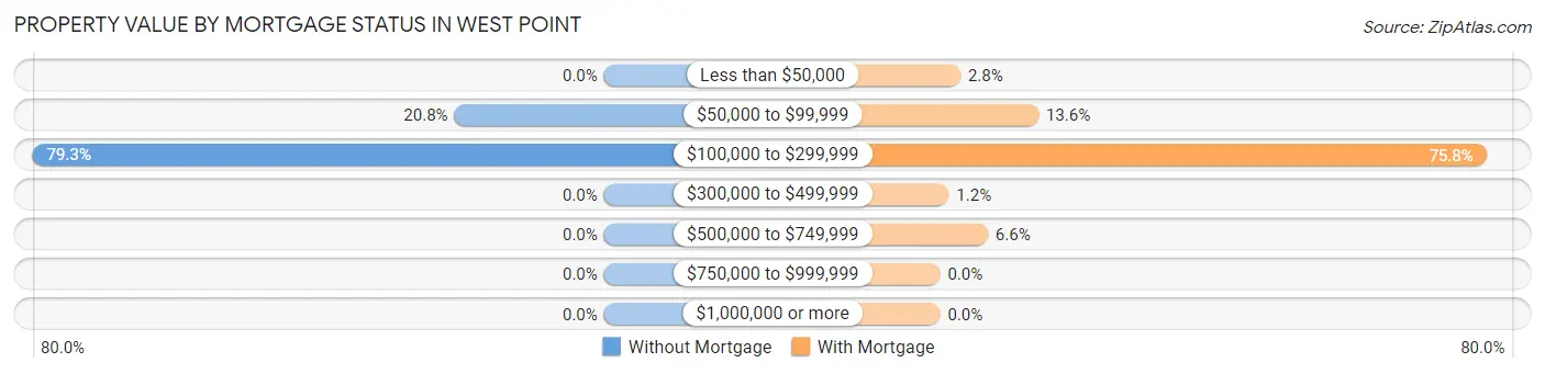 Property Value by Mortgage Status in West Point