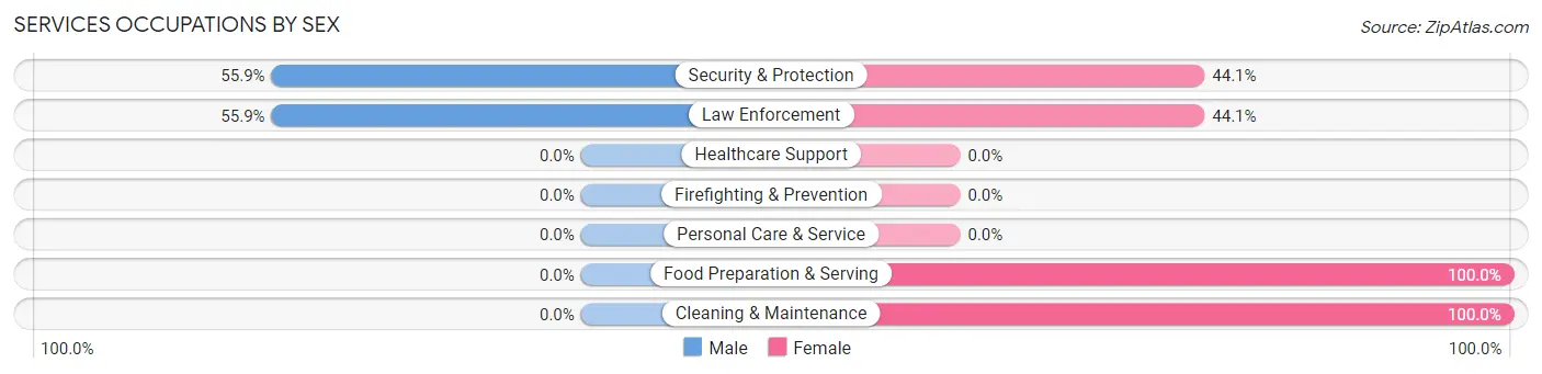Services Occupations by Sex in West Point