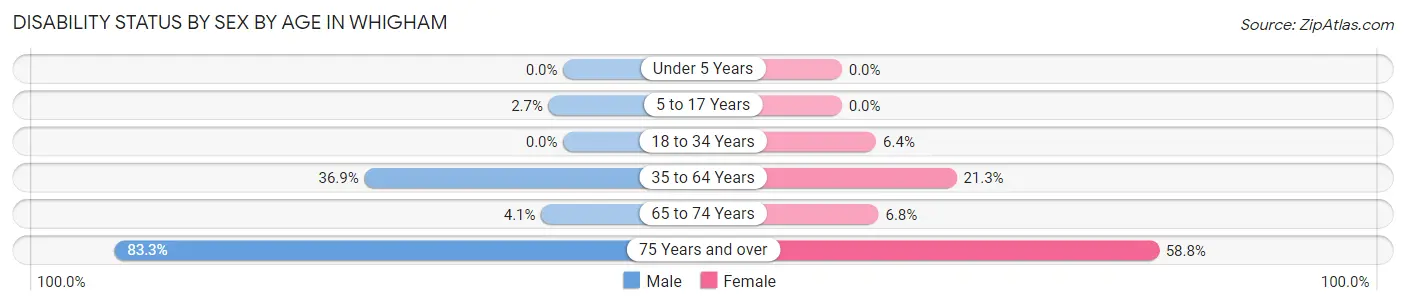 Disability Status by Sex by Age in Whigham