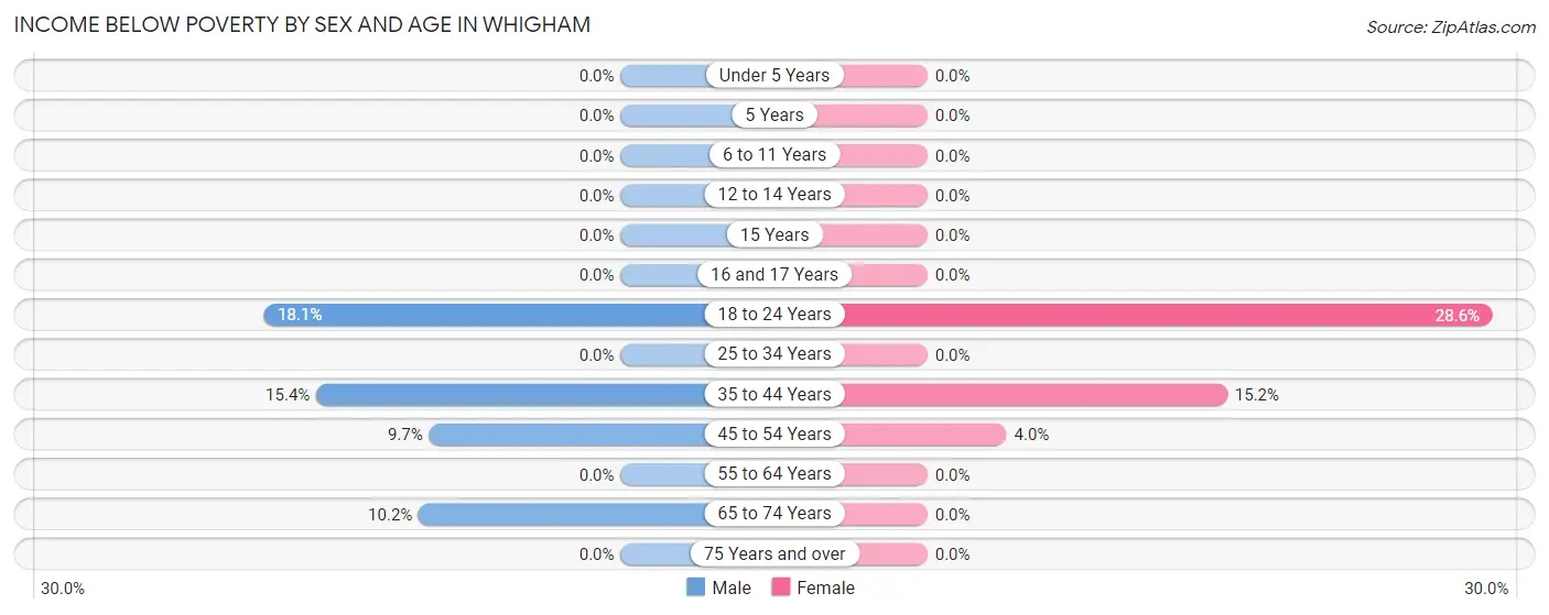 Income Below Poverty by Sex and Age in Whigham