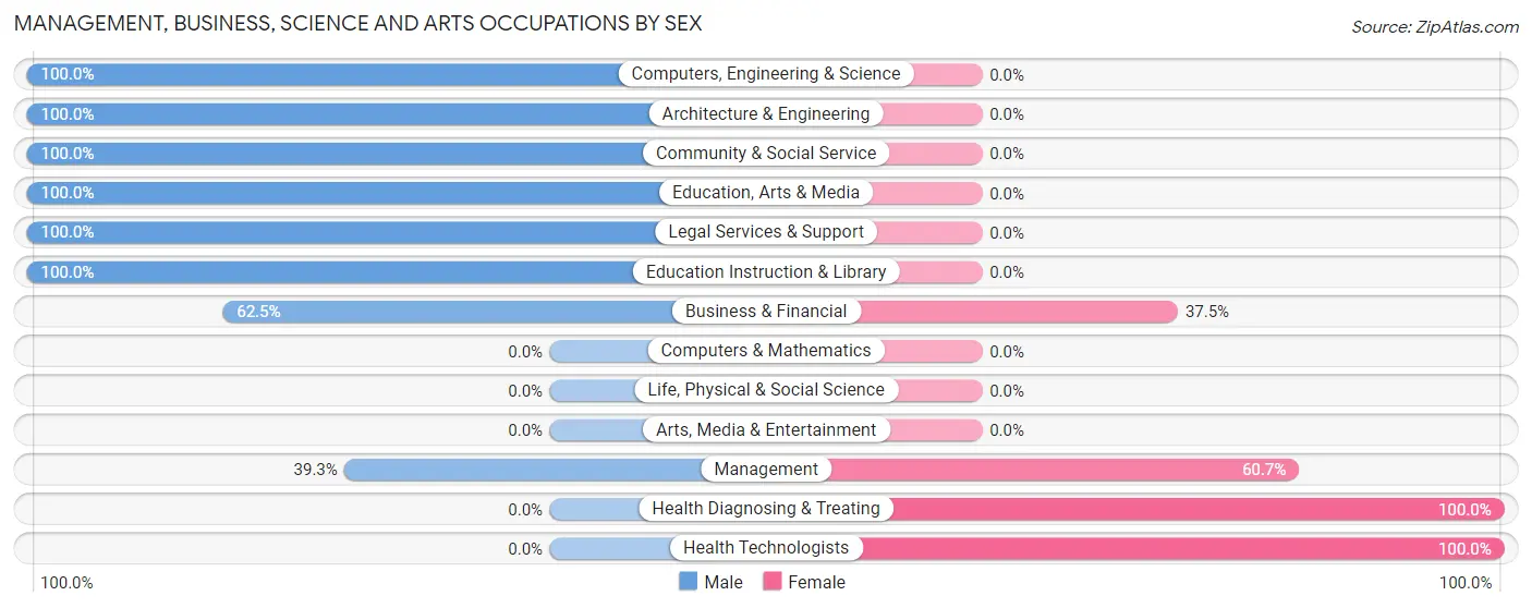 Management, Business, Science and Arts Occupations by Sex in Whigham