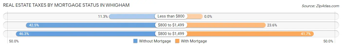 Real Estate Taxes by Mortgage Status in Whigham