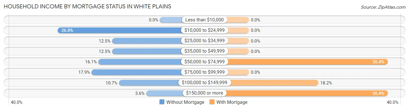 Household Income by Mortgage Status in White Plains