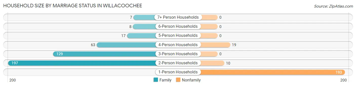 Household Size by Marriage Status in Willacoochee