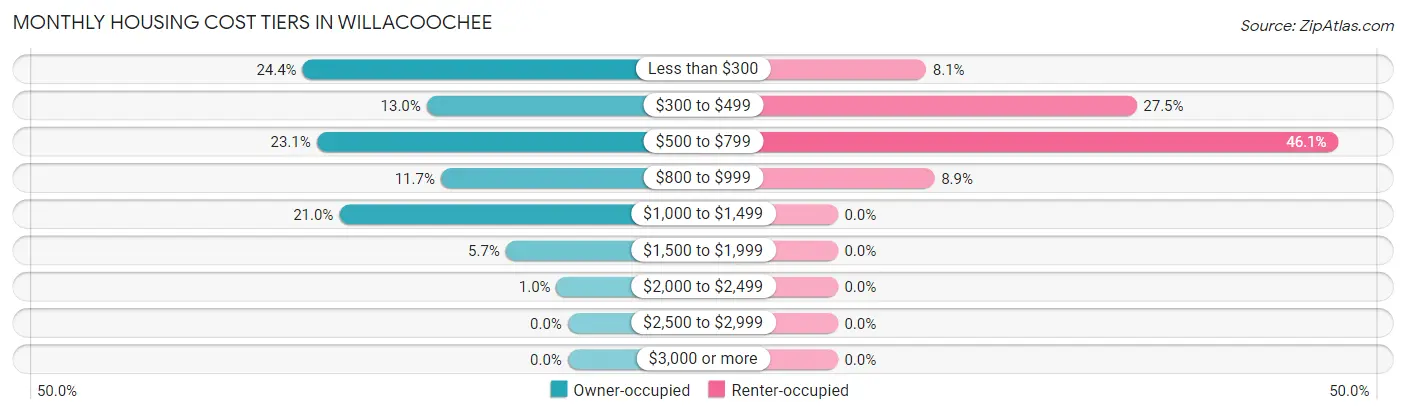 Monthly Housing Cost Tiers in Willacoochee