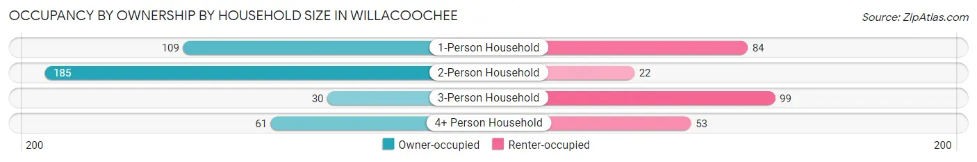 Occupancy by Ownership by Household Size in Willacoochee