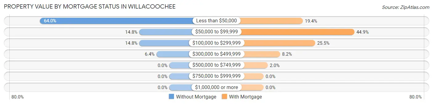 Property Value by Mortgage Status in Willacoochee