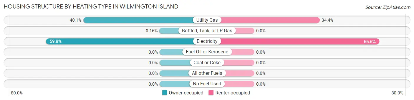 Housing Structure by Heating Type in Wilmington Island