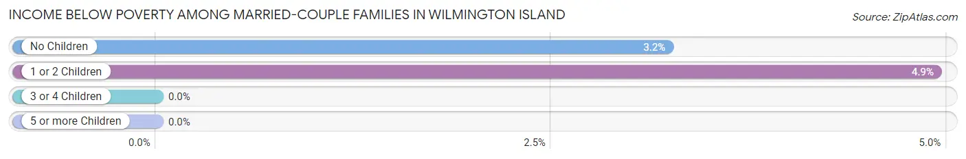 Income Below Poverty Among Married-Couple Families in Wilmington Island