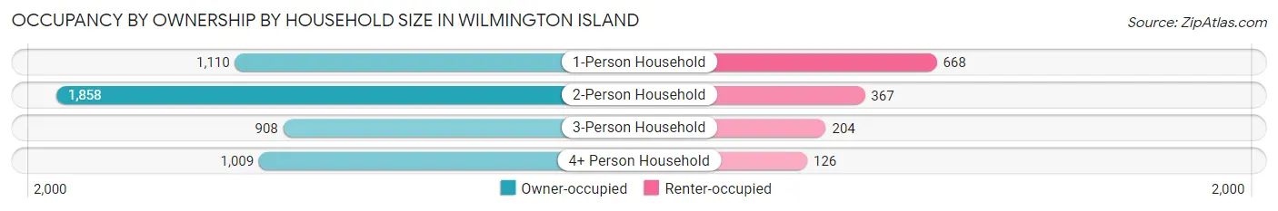 Occupancy by Ownership by Household Size in Wilmington Island