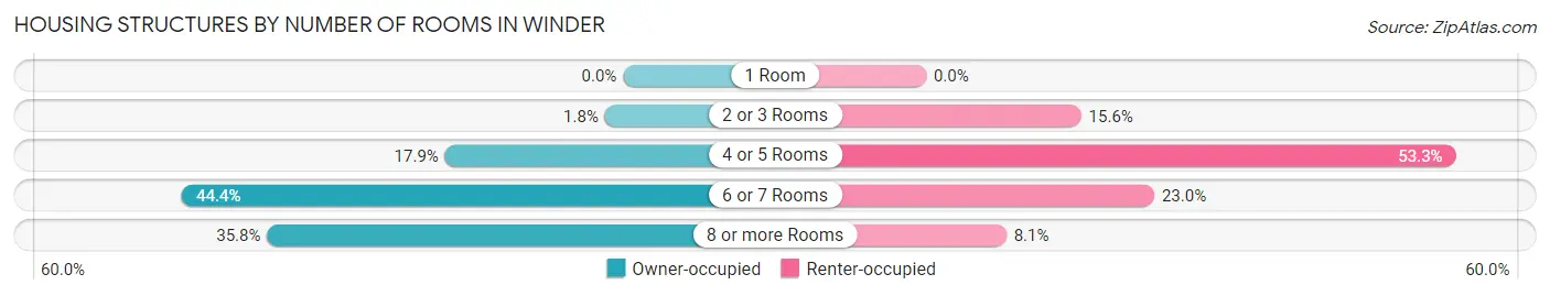 Housing Structures by Number of Rooms in Winder