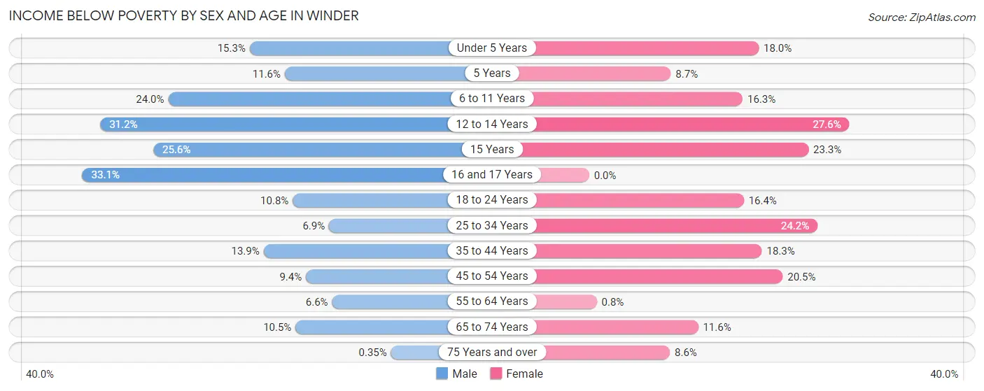 Income Below Poverty by Sex and Age in Winder
